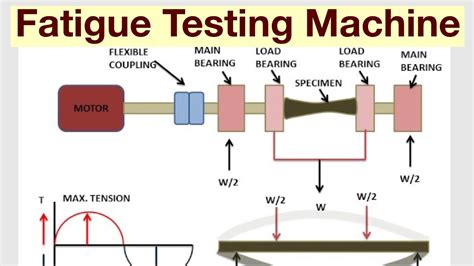 fatigue testing machine lab report|how to determine fatigue strength.